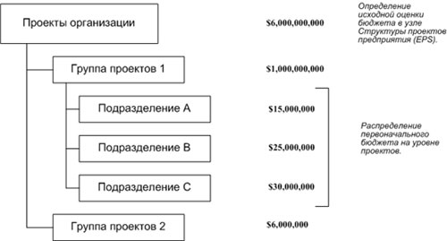 Реферат: Организация бюджетирования на предприятии 2