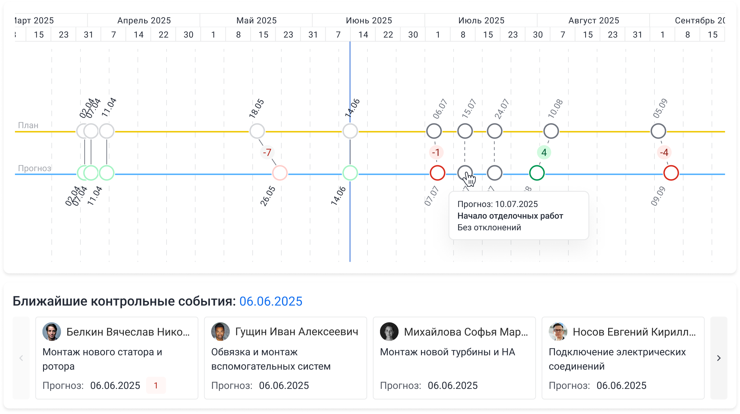 Временная шкала — контроль ритма проекта