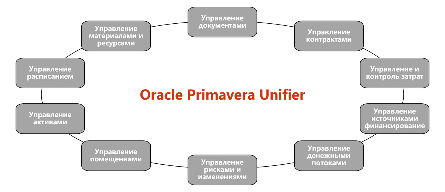 ORACLE Primavera Unifier - платформа для автоматизации бизнес-процессов и управления активами на всех этапах жизненного цикла проектов. Решение входит в линейку продуктов Oracle Engineering & Construction
