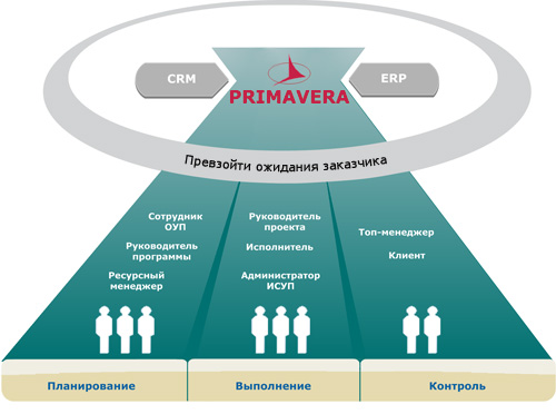 Роли участников проектов в ИТ