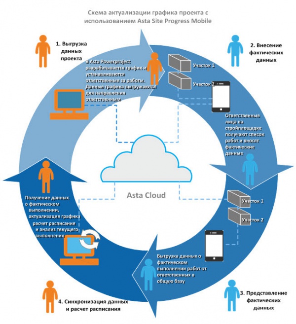 Asta Site Progress Mobile - новое мобильное приложение в линейке программных продуктов Asta